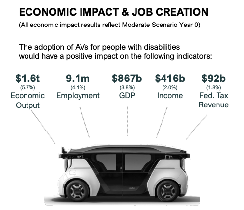 Graphic showing an autonomous vehicle and a list of the economic areas where autonomous vehicles would have impact, including Economic Output, Employment, GDP, Income and Federal Tax Revenue