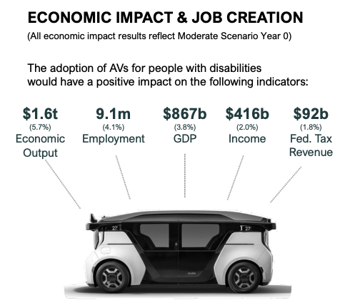 screen-shot-2023-03-16-at-1.41.35-pm Graphic showing an autonomous vehicle and a list of the economic areas where autonomous vehicles would have impact, including Economic Output, Employment, GDP, Income and Federal Tax Revenue